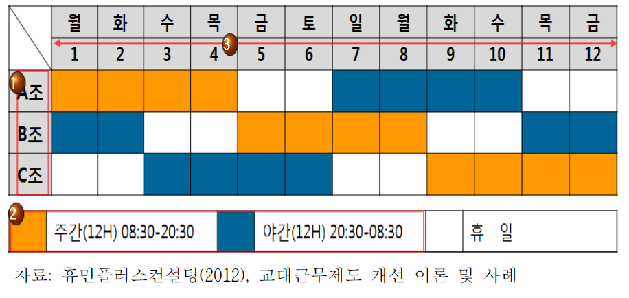 교대제 예시 : 3조 2교대 12일 주기