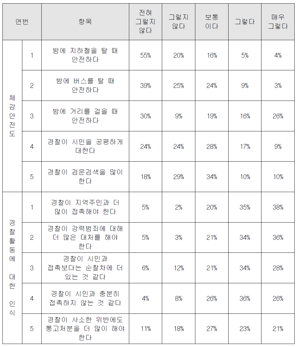 필라델피아 실험지역별 스마트경찰활동 전략