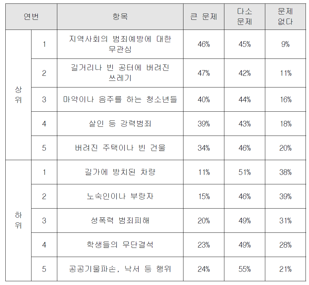 미국 필라델피아 지역사회의 문제에 대한 주민 설문결과