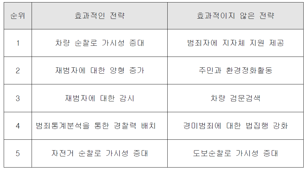 미국 필라델피아 범죄예방전략에 대한 경찰관 설문조사 결과