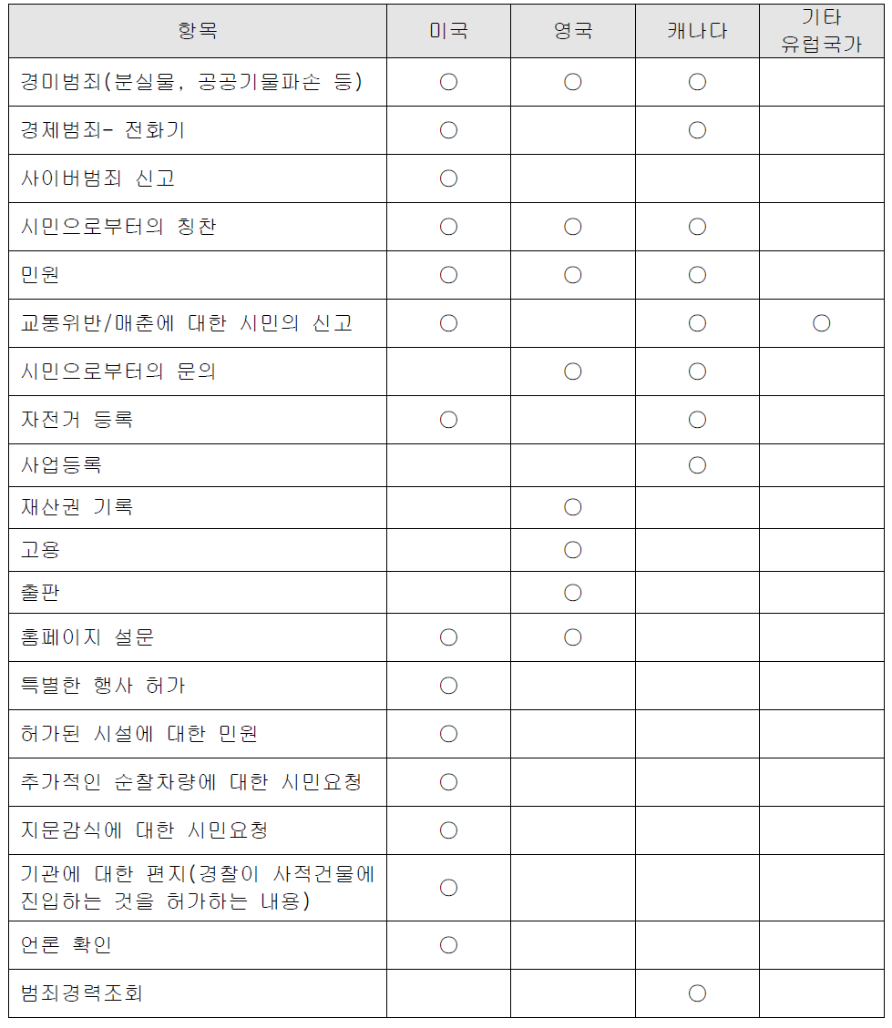 온라인상으로 처리가능한 업무의 국가간 비교