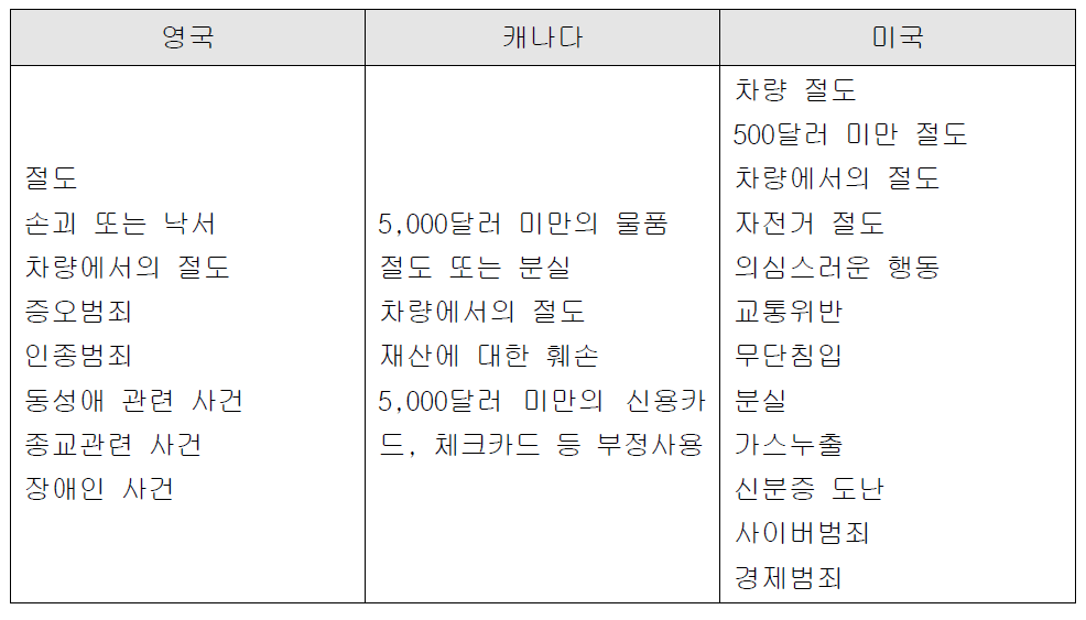 국가별 전자적 신고가 가능한 경미범죄 분류