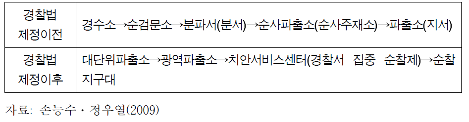 한국 지역경찰제도의 변천