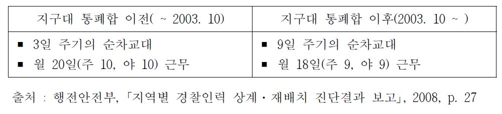 지구대 및 파출소의 근무형태