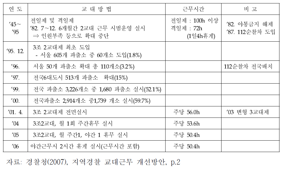 2007년 이전까지 지구대 및 파출소의 근무형태