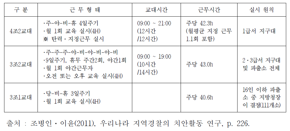 지역경찰 교대근무 형태 현황(2007)