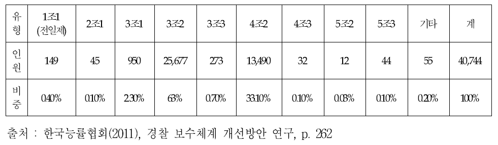 경찰 교대근무 유형별 인력비중