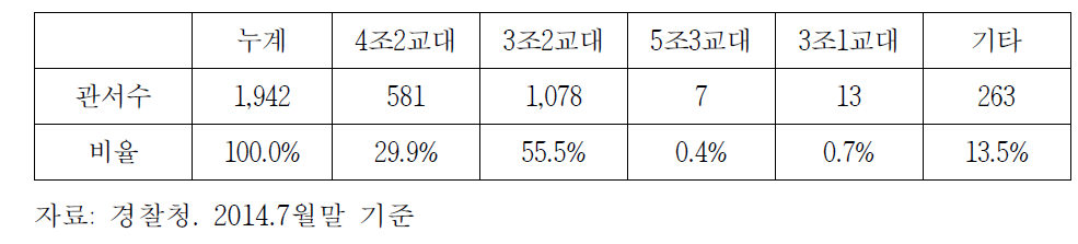 교대근무 형태별 실시 관서수