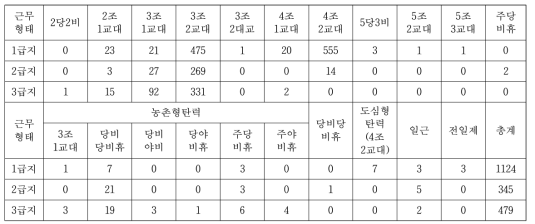 급지별 교대근무 형태