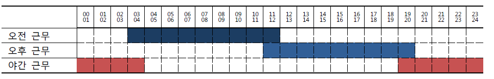 시애틀 경찰서 시간대별 근무 현황