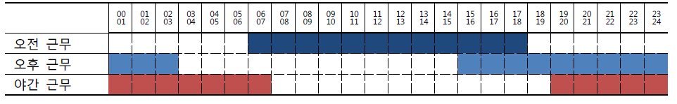 요크 지방 경찰서 시간대별 근무 현황