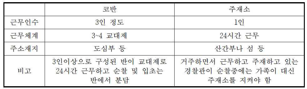 코반과 주재소의 차이