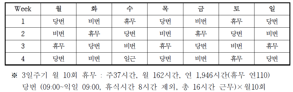 동경외 지역의 3조1교대