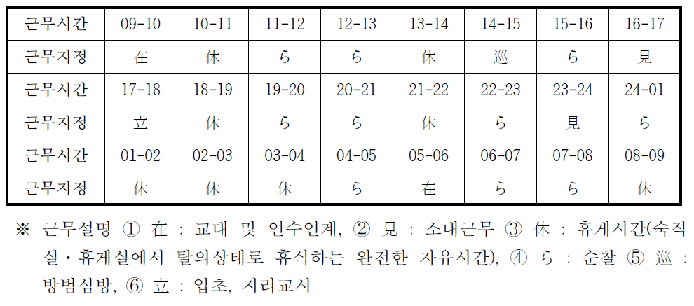 일본 요코하마 縣警의 당번근무시 시간대별 근무