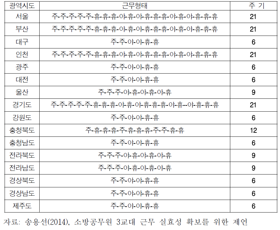 각 시도별 3교대 시스템 현황(2012년 6월 기준)