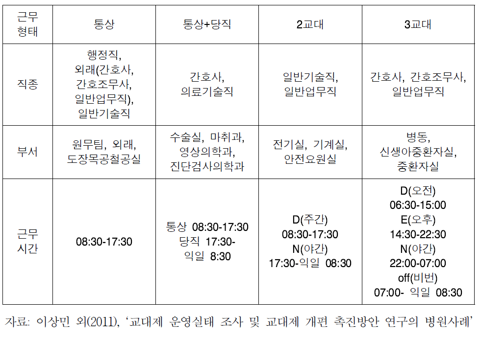 A대학병원의 근무형태