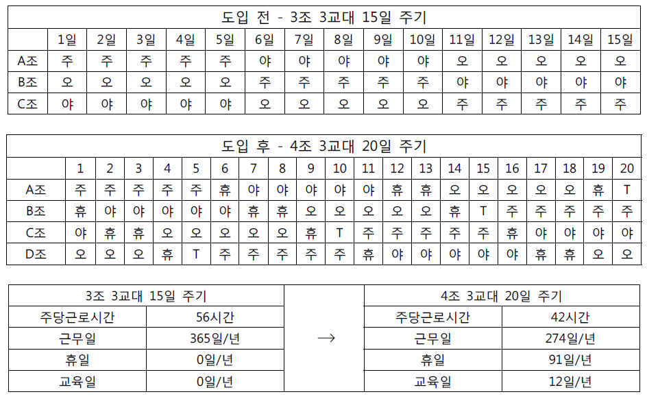 근무주기의 변화