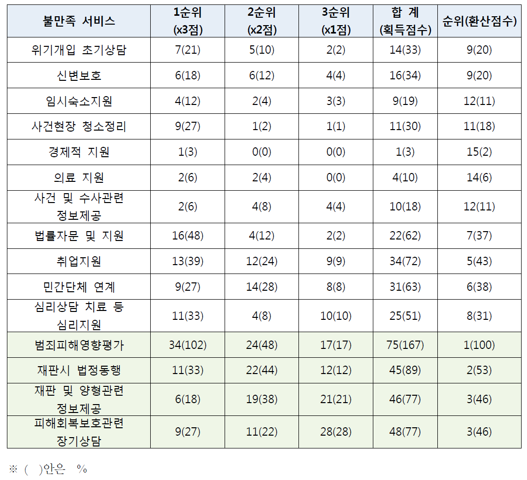 별다른 도움이 되지 않았던 서비스 총합