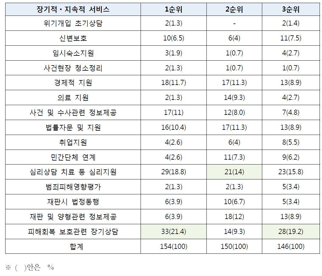 장기적ㆍ지속적 지원 서비스 순위별 응답