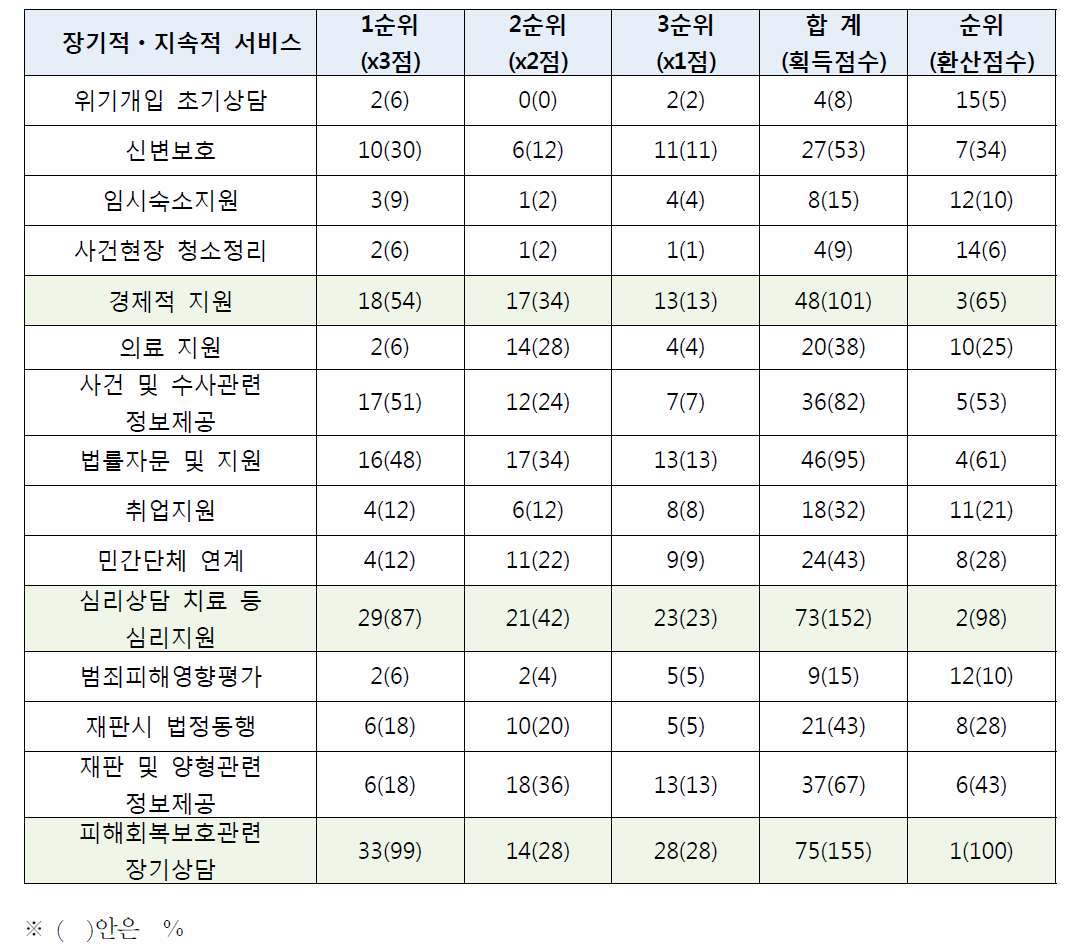 장기적ㆍ지속적 지원 서비스 총합