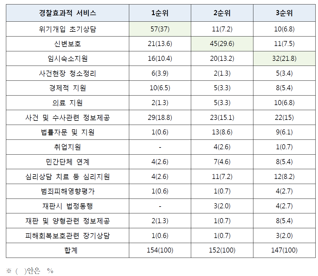 경찰에서 효과적으로 제공 가능한 서비스 순위별 응답