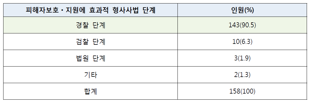 피해자보호ㆍ지원에 가장 효과적인 형사사법 단계