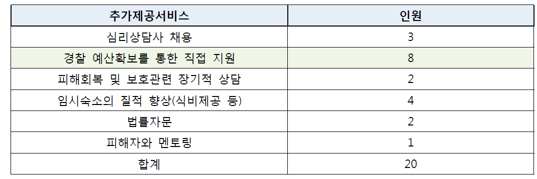 경찰에서 추가적으로 제공해야 할 지원서비스 (자유기술)