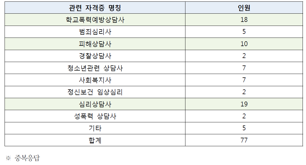 관련 자격증 명칭