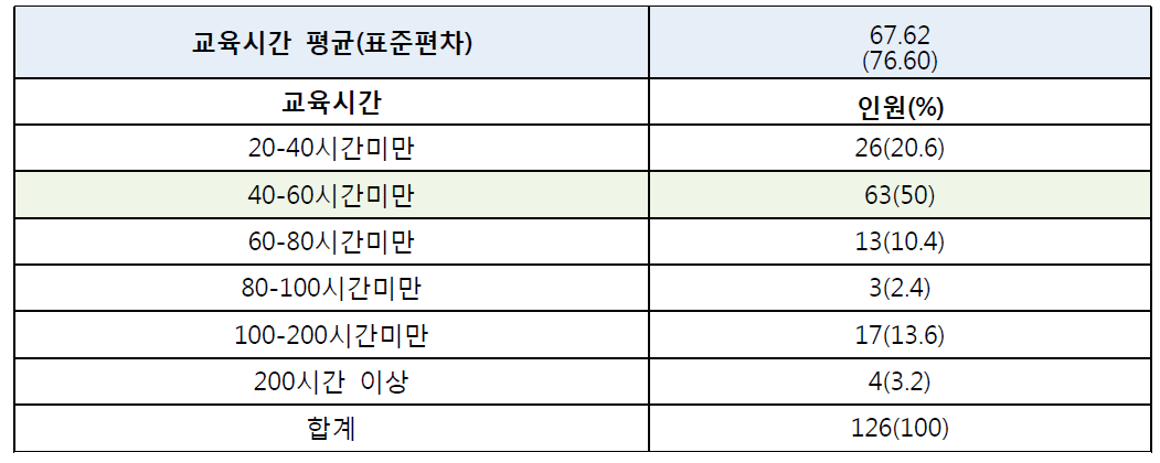 교육이수 시간