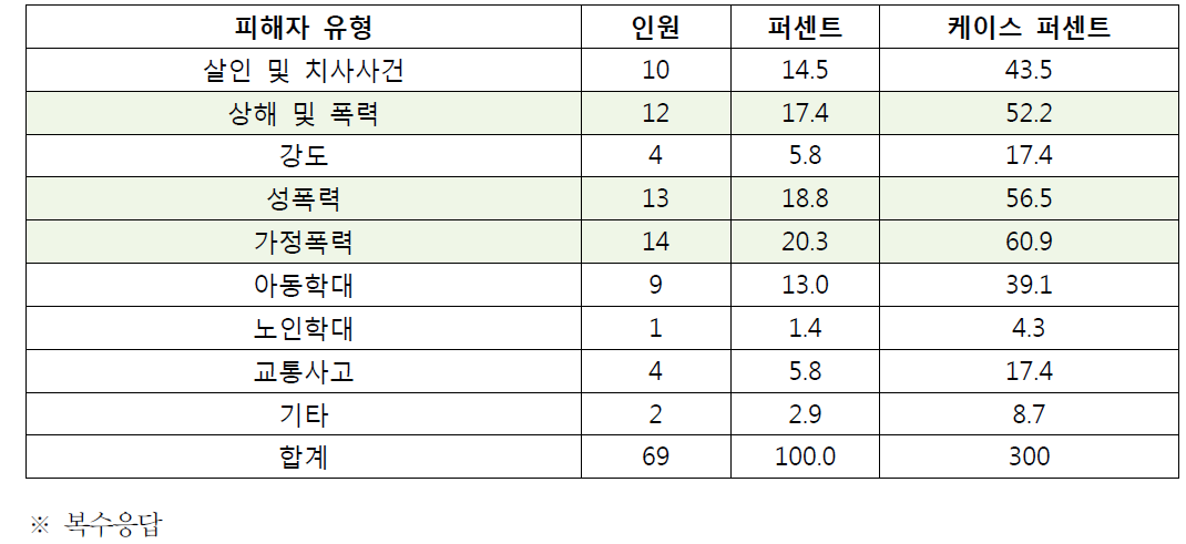 소속기관에서 주로 담당하고 있는 피해자 유형