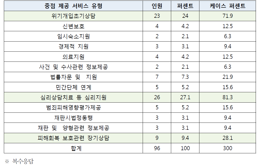 중점적으로 제공하는 피해자지원 서비스