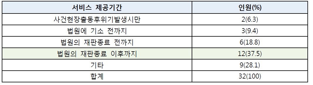 피해자 서비스 제공기간