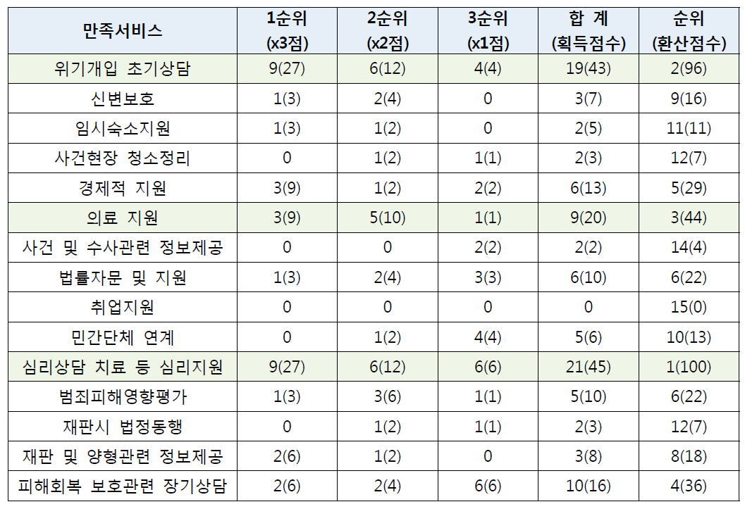 피해자 만족도가 높은 서비스 총합