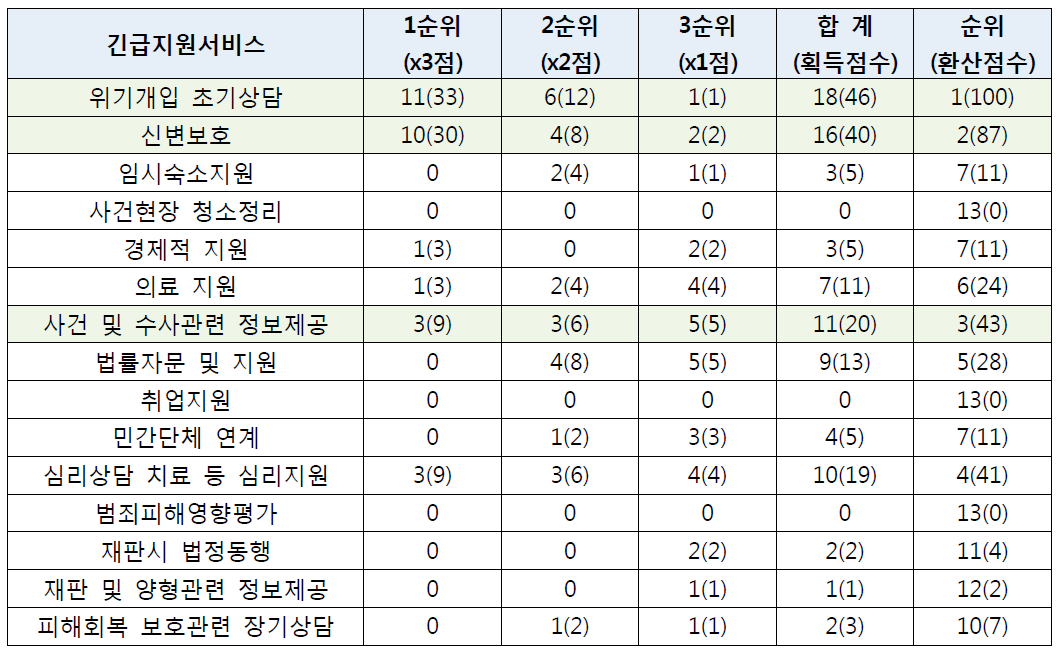 긴급지원 서비스 총합