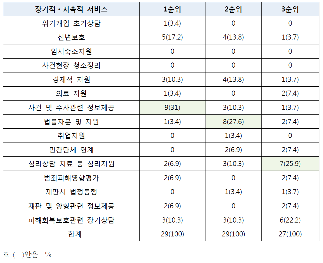 장기적ㆍ지속적 지원 서비스 순위별 응답