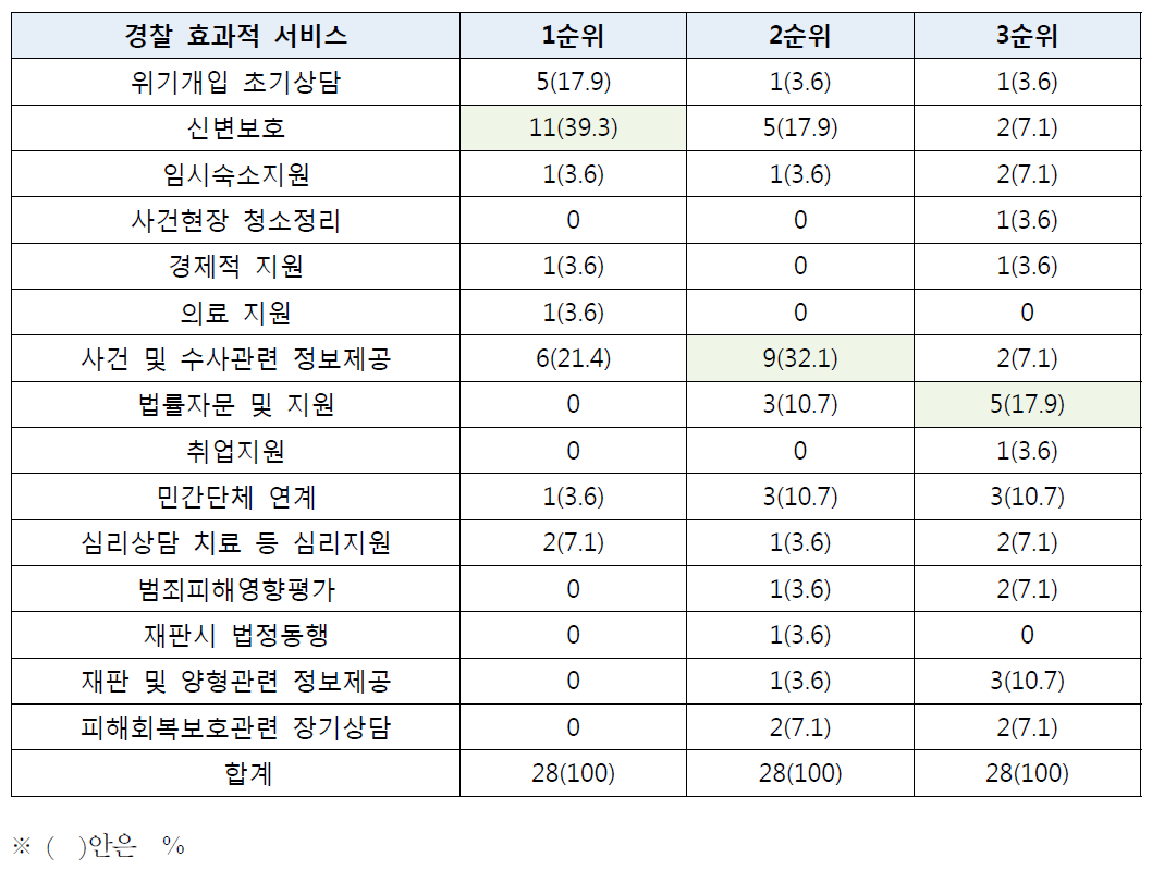 경찰에서 효과적으로 제공 가능한 서비스 순위별 응답