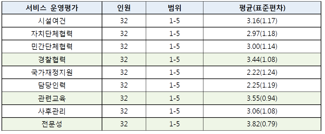 피해자지원 서비스 운영에 대한 평가(평균)