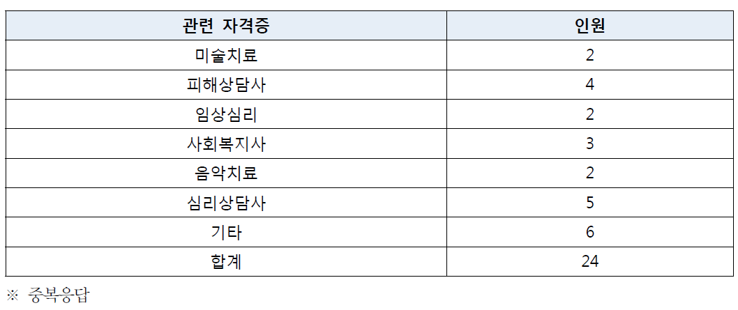 관련 자격증