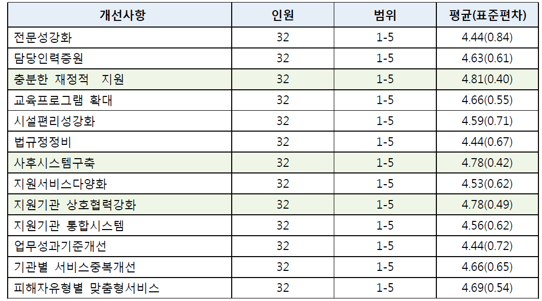 피해자지원 운영상 개선사항