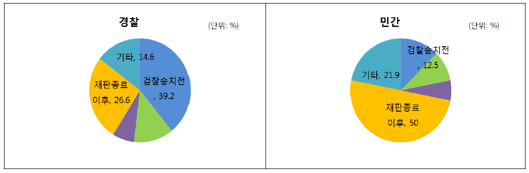 지원 서비스 제공 희망 기간