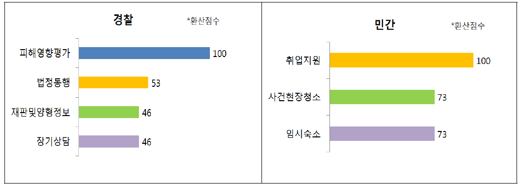 별다른 도움이 되지 않았던 서비스 유형