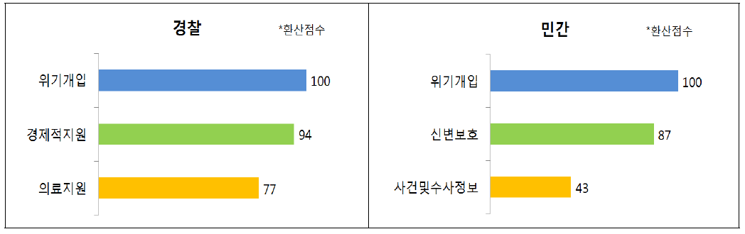 경찰단계 긴급지원이 되어야 하는 서비스 유형