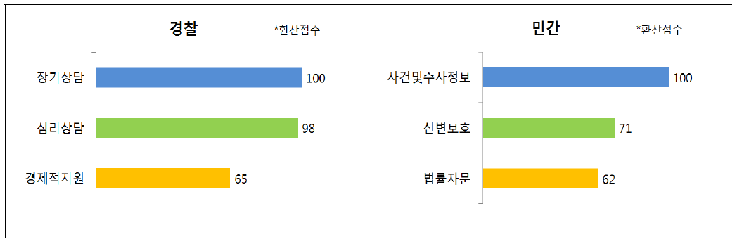 장기적ㆍ지속적지원이 필요한 서비스 유형