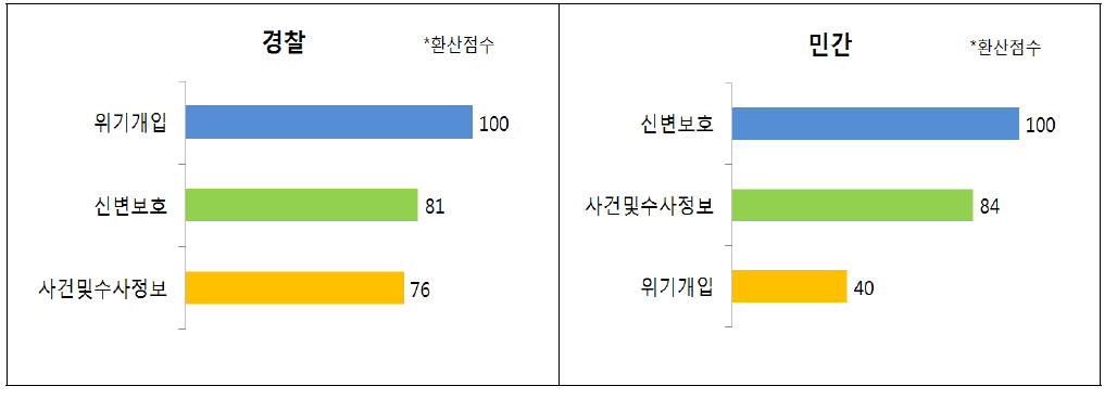 경찰에서 지원하는 것이 효과적인 서비스 유형