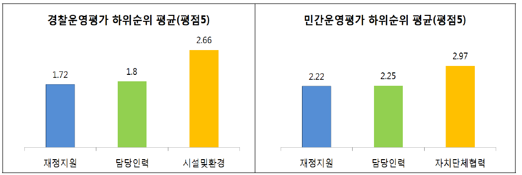 피해자 지원 서비스 인프라에 대한 평가