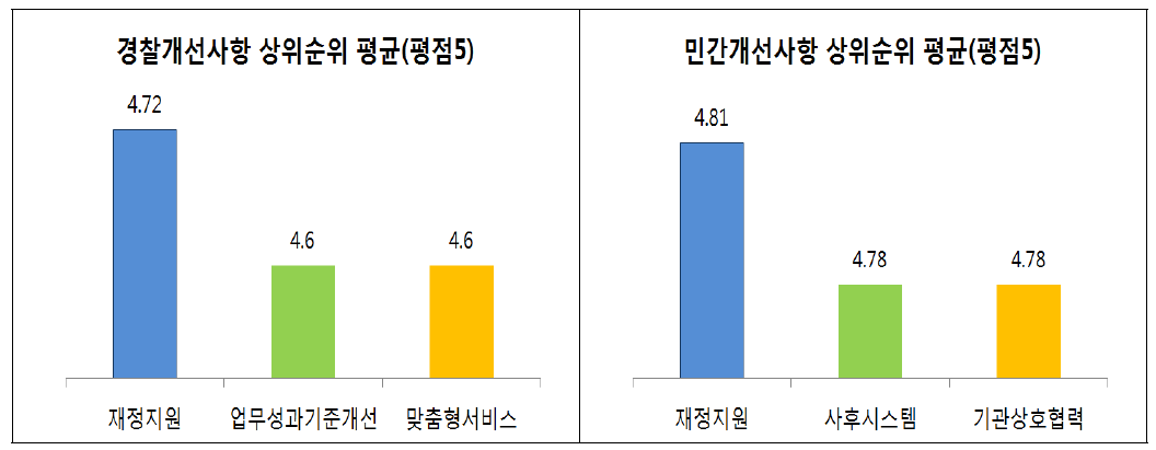 우선 개선요망사항