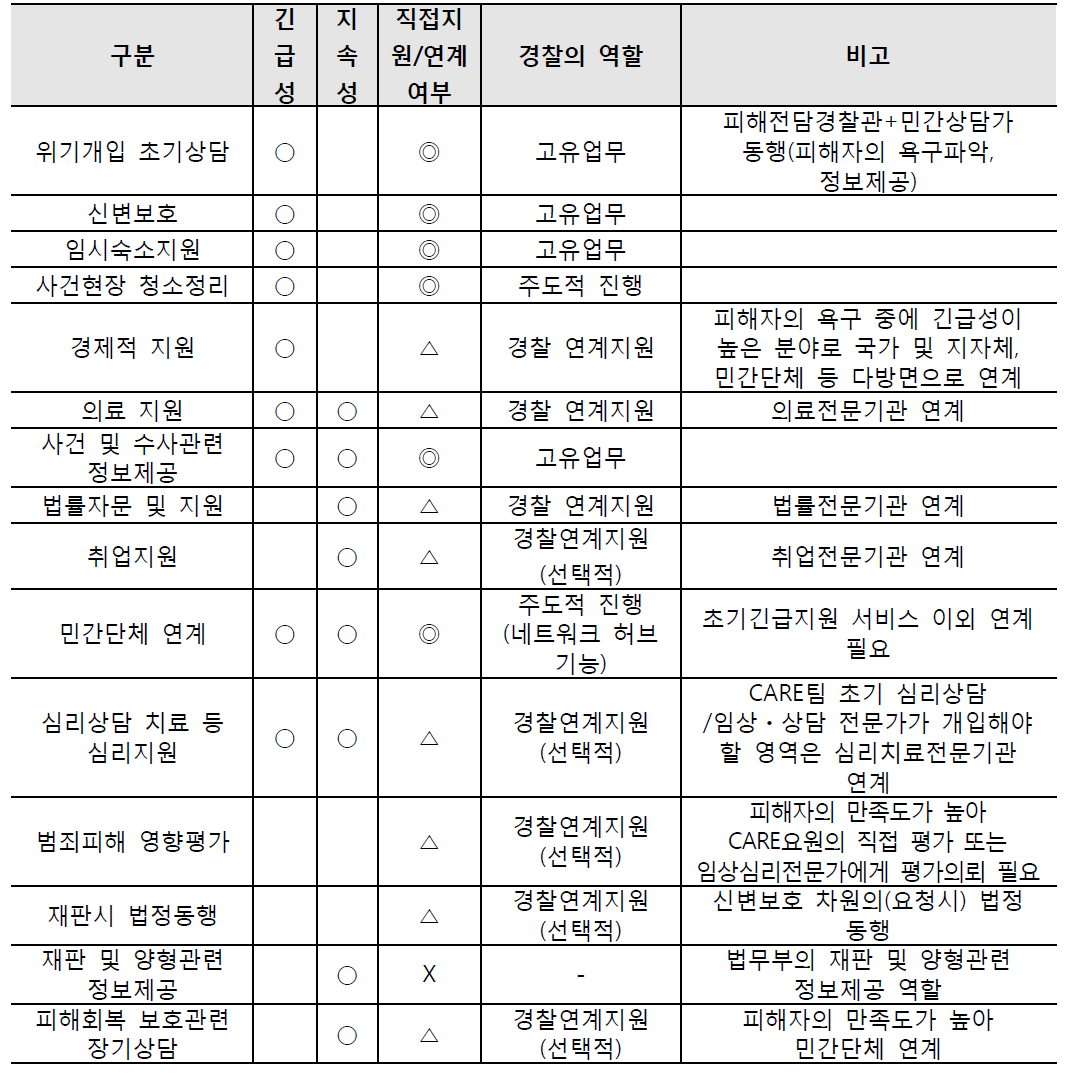 피해자 지원 서비스의 특성과 경찰의 지원 관련성