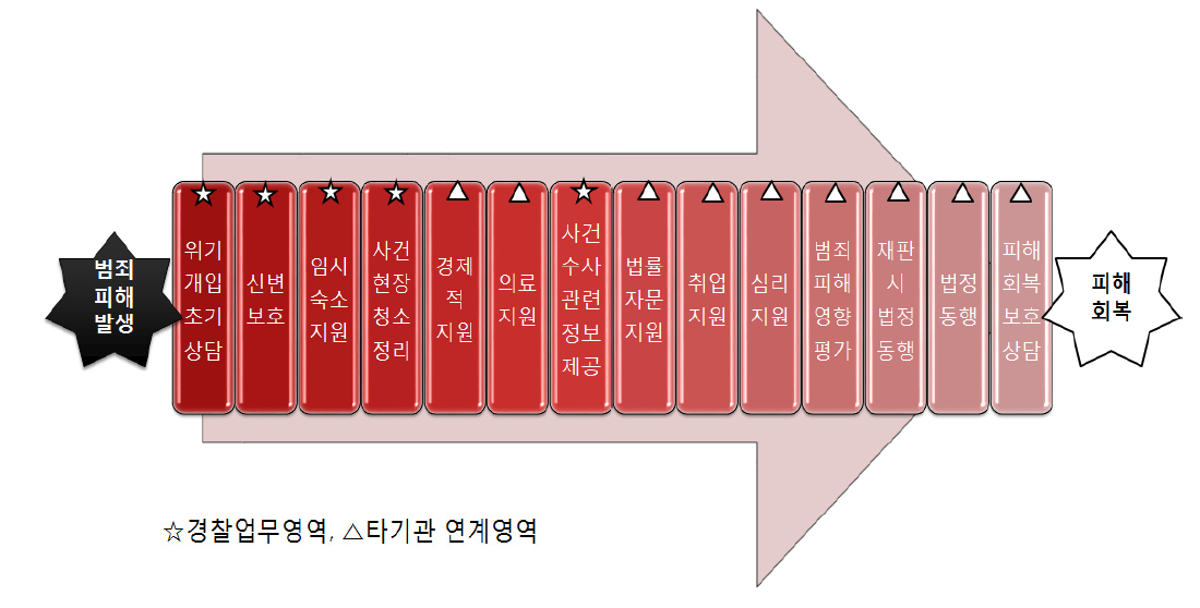 경찰의 피해자 보호ㆍ지원 서비스의 개입 순서