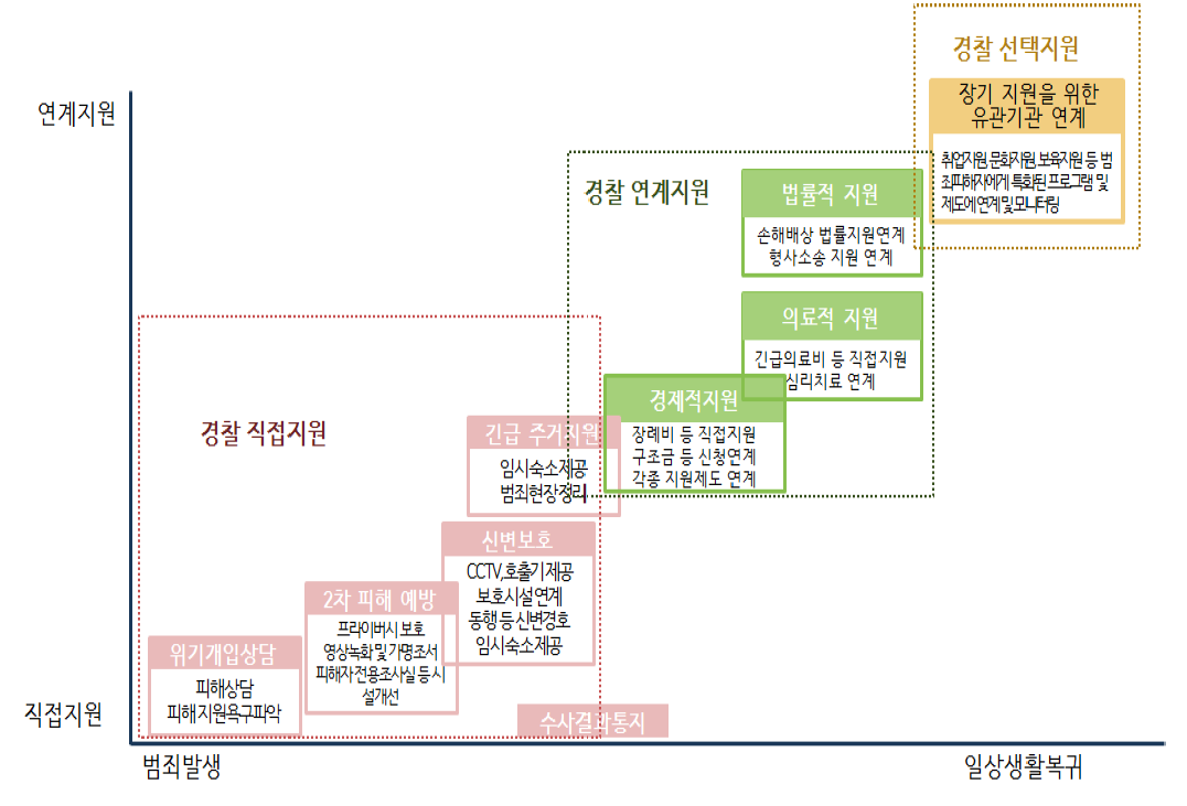 경찰의 피해자 보호ㆍ지원서비스의 구분