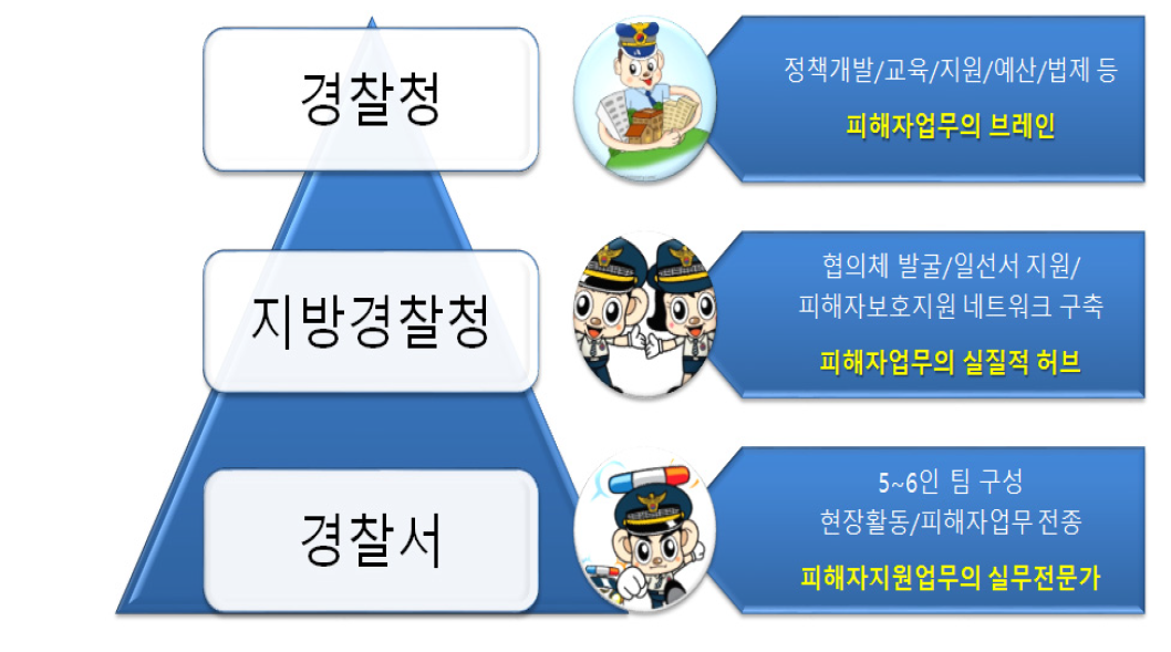 경찰의 피해자관련 조직 구성과 편제